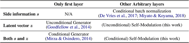 Figure 2 for On Self Modulation for Generative Adversarial Networks