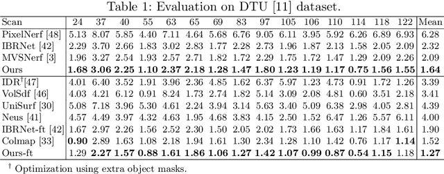 Figure 2 for SparseNeuS: Fast Generalizable Neural Surface Reconstruction from Sparse views