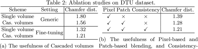 Figure 4 for SparseNeuS: Fast Generalizable Neural Surface Reconstruction from Sparse views