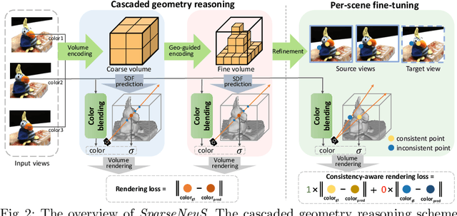 Figure 3 for SparseNeuS: Fast Generalizable Neural Surface Reconstruction from Sparse views