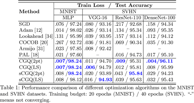 Figure 2 for Adaptive Learning Rate and Momentum for Training Deep Neural Networks