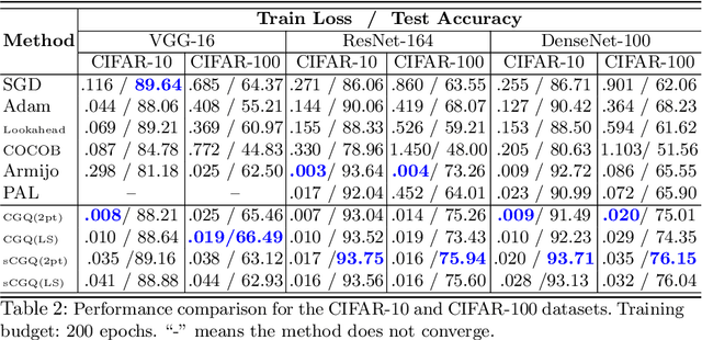 Figure 4 for Adaptive Learning Rate and Momentum for Training Deep Neural Networks