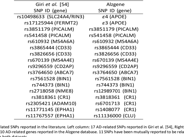 Figure 3 for Machine Learning Based Multimodal Neuroimaging Genomics Dementia Score for Predicting Future Conversion to Alzheimer's Disease