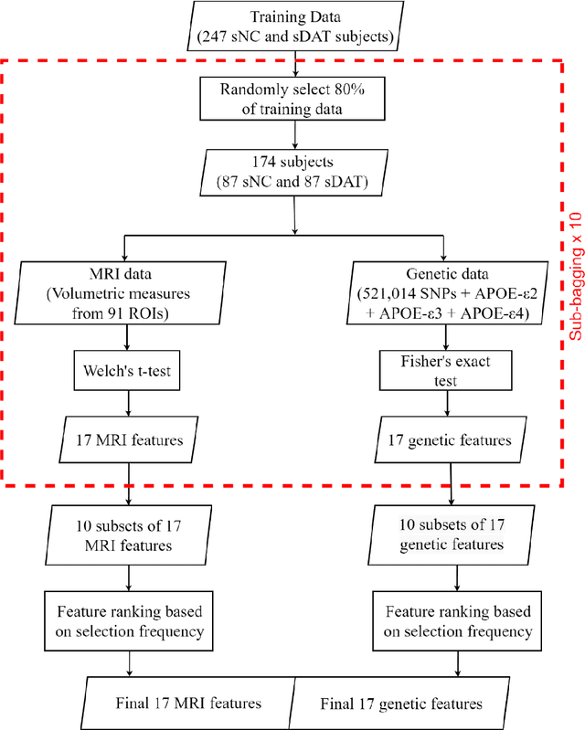 Figure 2 for Machine Learning Based Multimodal Neuroimaging Genomics Dementia Score for Predicting Future Conversion to Alzheimer's Disease