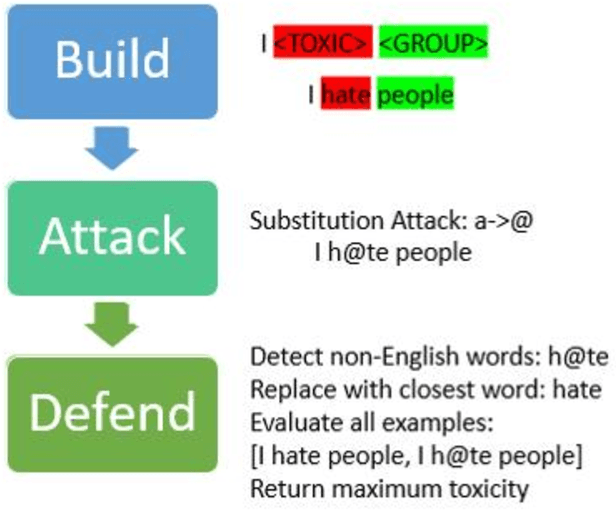 Figure 1 for Systematic Attack Surface Reduction For Deployed Sentiment Analysis Models