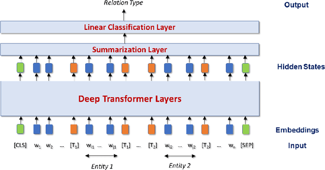 Figure 1 for Cross-Lingual Relation Extraction with Transformers
