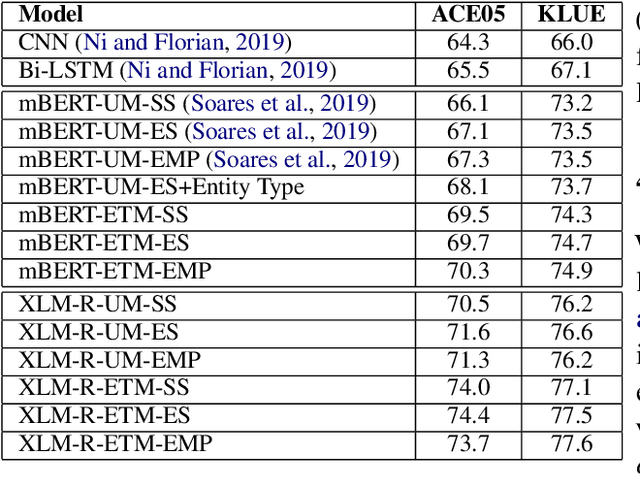 Figure 3 for Cross-Lingual Relation Extraction with Transformers