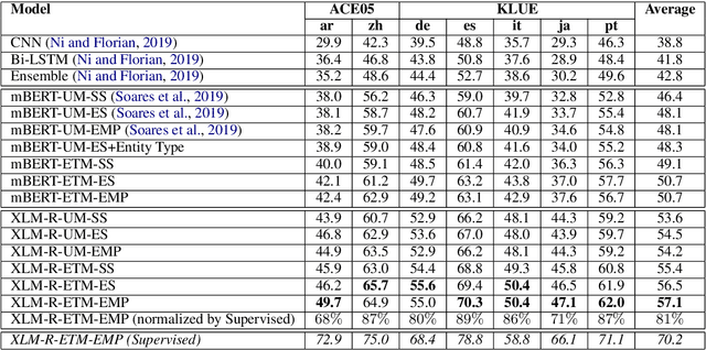 Figure 4 for Cross-Lingual Relation Extraction with Transformers