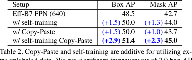 Figure 4 for Simple Copy-Paste is a Strong Data Augmentation Method for Instance Segmentation