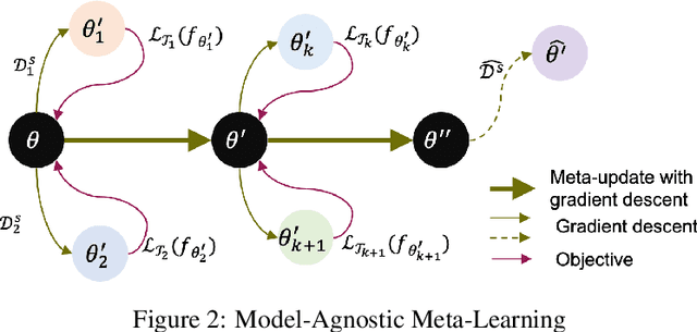 Figure 3 for Learning-to-Learn Personalised Human Activity Recognition Models