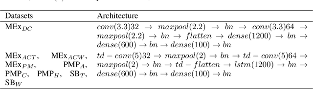 Figure 2 for Learning-to-Learn Personalised Human Activity Recognition Models