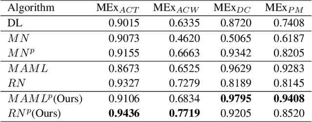 Figure 4 for Learning-to-Learn Personalised Human Activity Recognition Models