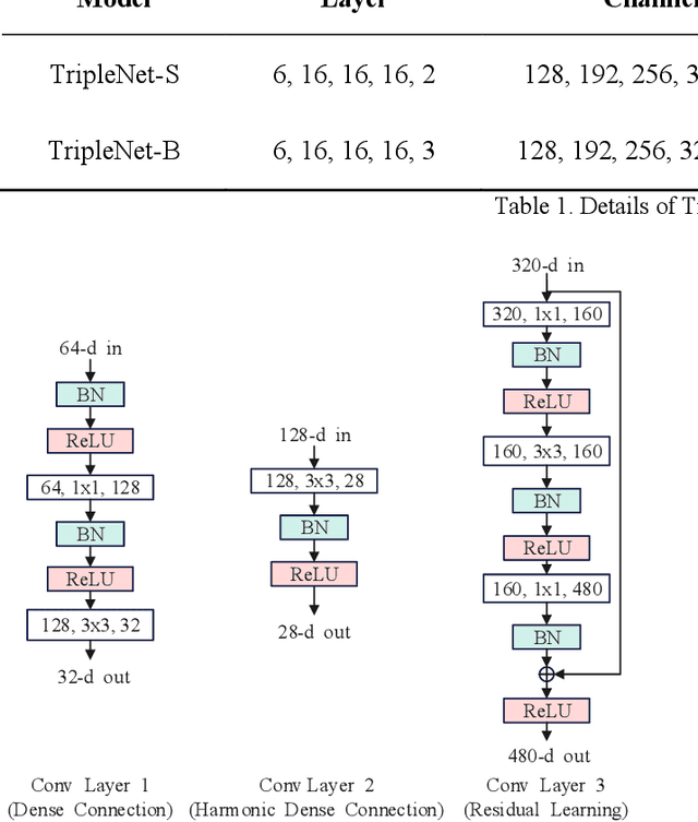 Figure 1 for TripleNet: A Low Computing Power Platform of Low-Parameter Network
