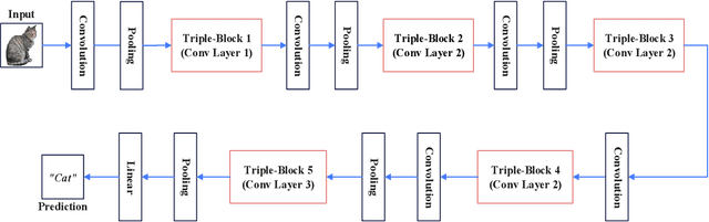 Figure 2 for TripleNet: A Low Computing Power Platform of Low-Parameter Network