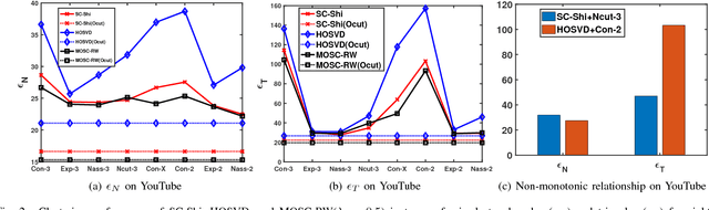 Figure 2 for Mixed-Order Spectral Clustering for Networks