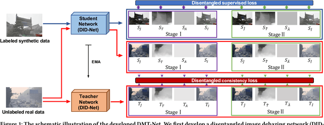 Figure 1 for From Synthetic to Real: Image Dehazing Collaborating with Unlabeled Real Data