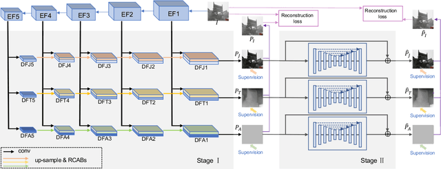 Figure 3 for From Synthetic to Real: Image Dehazing Collaborating with Unlabeled Real Data