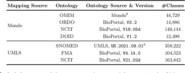 Figure 1 for Machine Learning-Friendly Biomedical Datasets for Equivalence and Subsumption Ontology Matching