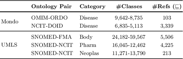 Figure 3 for Machine Learning-Friendly Biomedical Datasets for Equivalence and Subsumption Ontology Matching