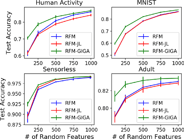 Figure 4 for Data-dependent compression of random features for large-scale kernel approximation