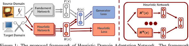Figure 1 for Heuristic Domain Adaptation