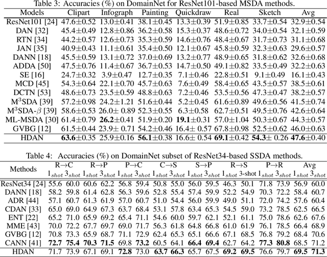 Figure 4 for Heuristic Domain Adaptation