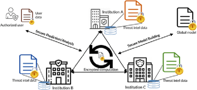 Figure 1 for Orchestrating Collaborative Cybersecurity: A Secure Framework for Distributed Privacy-Preserving Threat Intelligence Sharing