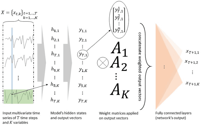 Figure 1 for LAVARNET: Neural Network Modeling of Causal Variable Relationships for Multivariate Time Series Forecasting