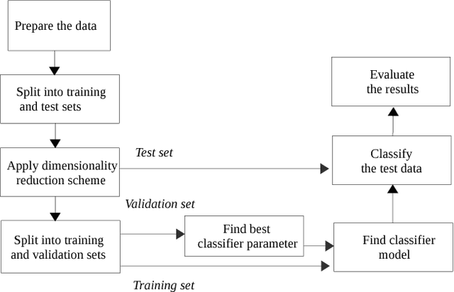 Figure 1 for Empirical Evaluation of Kernel PCA Approximation Methods in Classification Tasks