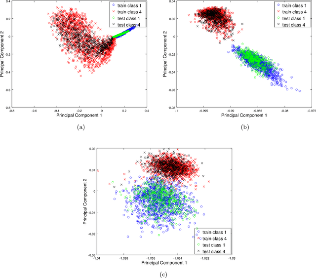 Figure 3 for Empirical Evaluation of Kernel PCA Approximation Methods in Classification Tasks