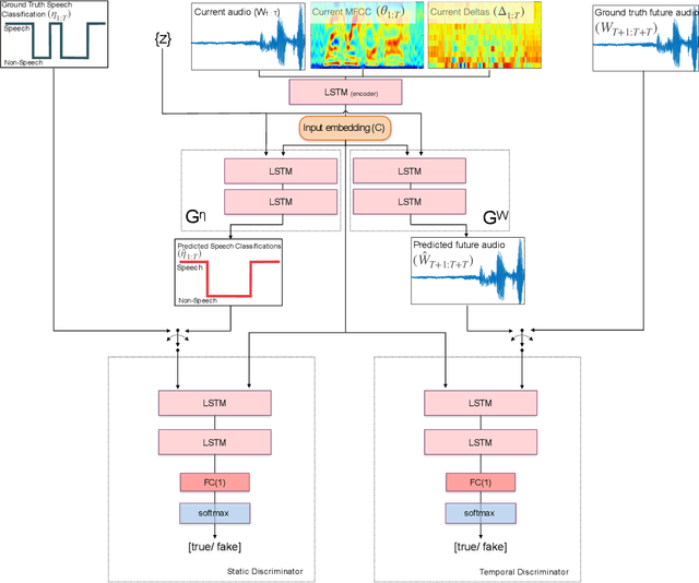 Figure 1 for Temporarily-Aware Context Modelling using Generative Adversarial Networks for Speech Activity Detection