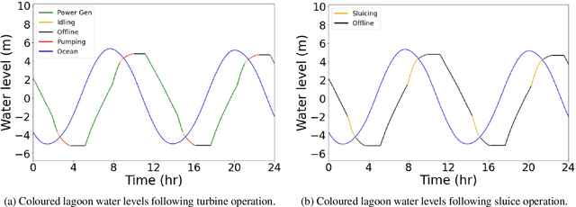 Figure 2 for Development and Validation of an AI-Driven Model for the La Rance Tidal Barrage: A Generalisable Case Study