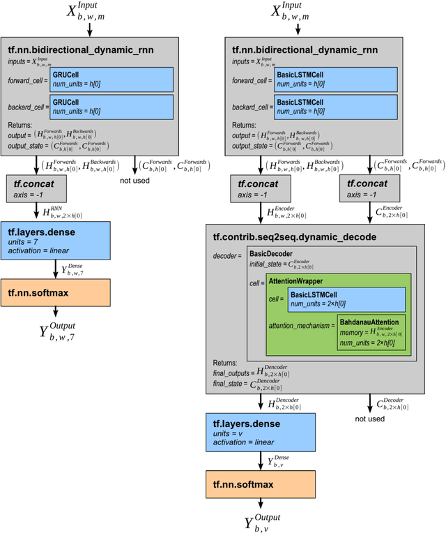 Figure 3 for Named Entity Recognition in Electronic Health Records Using Transfer Learning Bootstrapped Neural Networks