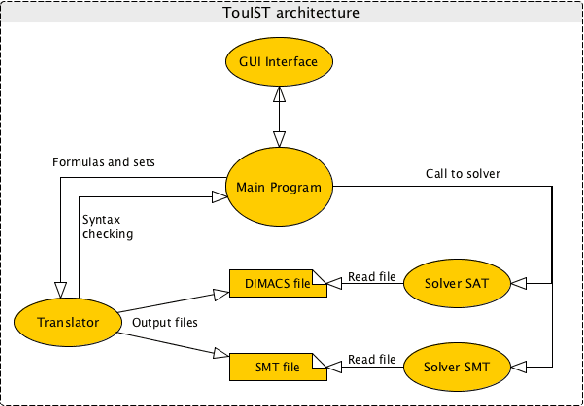 Figure 1 for Twist your logic with TouIST