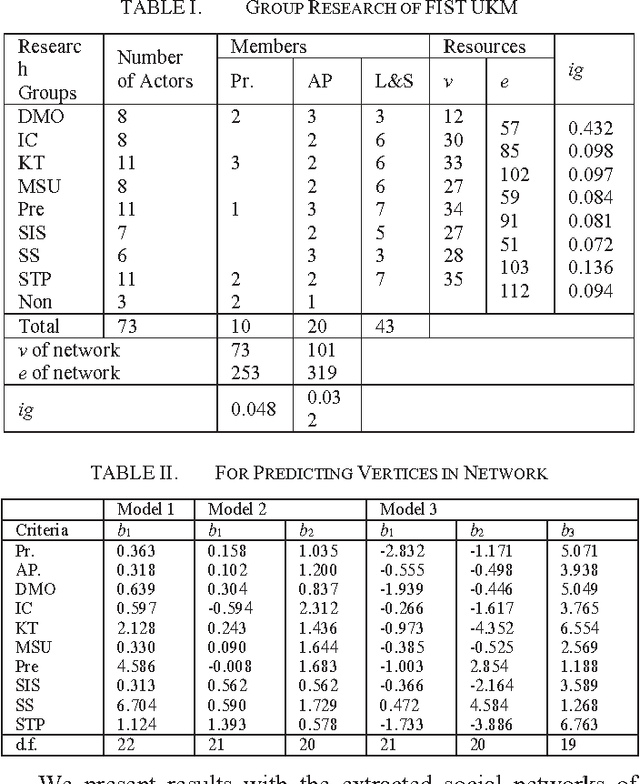Figure 2 for Extracted Social Network Mining