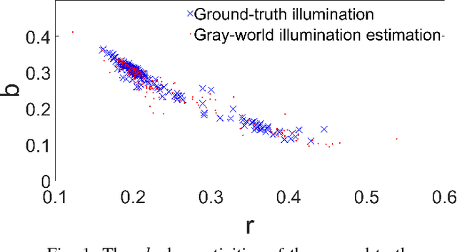 Figure 1 for Unsupervised Learning for Color Constancy