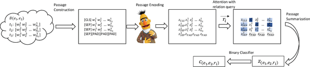 Figure 1 for A Simple, Strong and Robust Baseline for Distantly Supervised Relation Extraction