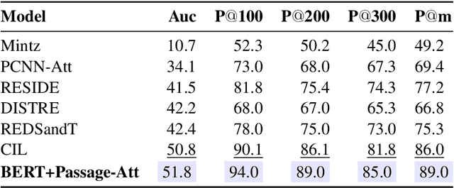 Figure 2 for A Simple, Strong and Robust Baseline for Distantly Supervised Relation Extraction