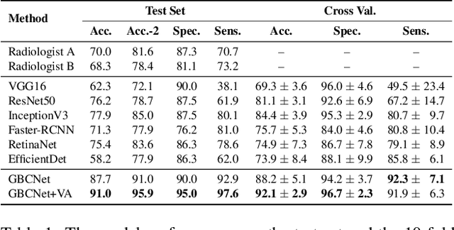 Figure 2 for Surpassing the Human Accuracy: Detecting Gallbladder Cancer from USG Images with Curriculum Learning