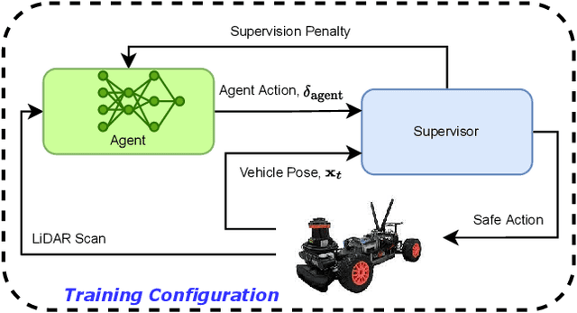 Figure 1 for Accelerating Online Reinforcement Learning via Supervisory Safety Systems