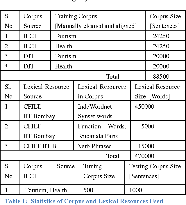 Figure 1 for Bilingual Words and Phrase Mappings for Marathi and Hindi SMT
