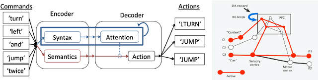 Figure 2 for Compositional generalization in a deep seq2seq model by separating syntax and semantics