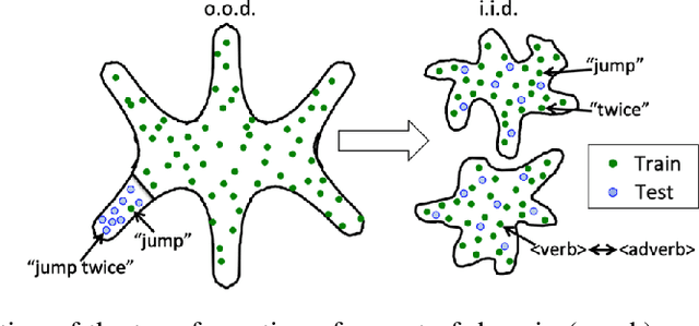 Figure 4 for Compositional generalization in a deep seq2seq model by separating syntax and semantics