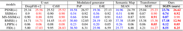 Figure 2 for Semantics-Guided Object Removal for Facial Images: with Broad Applicability and Robust Style Preservation