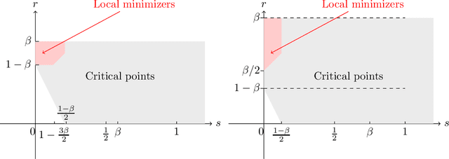 Figure 1 for Asymptotic study of stochastic adaptive algorithm in non-convex landscape