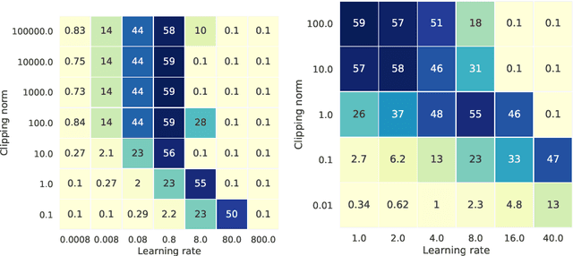 Figure 4 for Toward Training at ImageNet Scale with Differential Privacy