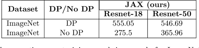 Figure 3 for Toward Training at ImageNet Scale with Differential Privacy