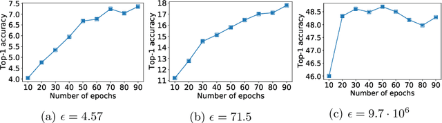 Figure 2 for Toward Training at ImageNet Scale with Differential Privacy