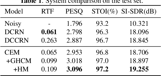 Figure 2 for HGCN: harmonic gated compensation network for speech enhancement