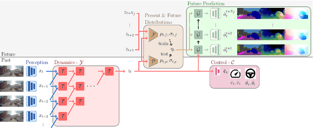 Figure 1 for Probabilistic Future Prediction for Video Scene Understanding
